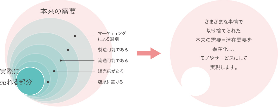 さまざまな事情で切り捨てられた本来の需要＝潜在需要を顕在化し、モノやサービスにして実現します。