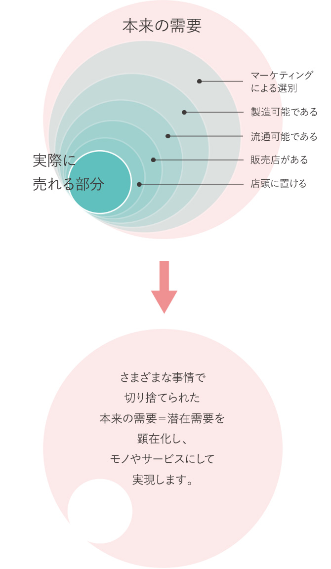 さまざまな事情で切り捨てられた本来の需要＝潜在需要を顕在化し、モノやサービスにして実現します。